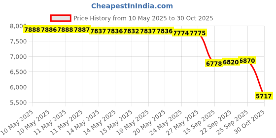 amazon.in sures Vive Washable Incontinence Bed Pad - Heavy Duty, Absorbent Waterproof Urinary Mattress Protector - Overnight Sheet, Reusable Dry Bed Wetting Urinary Underpad Mattress Protection - Elderly Seniors, Kid sures Price History Graph from 10 May 2025 to 30 Oct 2025