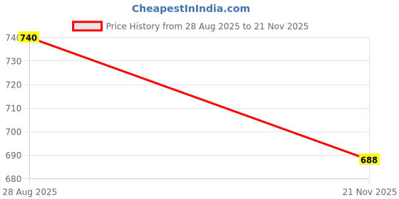 amazon.in VIVEA RESERVE 400TC Cotton Feel Elastic Fitted Bedsheet Double Bed King Size Set || Includes 1 Elastic Bedsheet King Size with 2 Pillow Covers (78 × 72 Inches, Perth) Price History Graph from 28 Aug 2025 to 21 Nov 2025