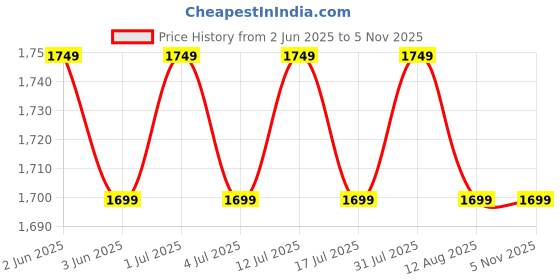amazon.in VIVEA RESERVE Ultra-Soft Luxury AC Comforter Set Double Bed | 90x100 Inch | Includes 1 Comforter, 1 Bedsheet & 2 Pillow Covers | All-Season Premium Bedding Set (Beige) vivea reserve Price History Graph from 2 Jun 2025 to 5 Nov 2025