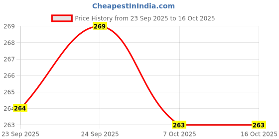 amazon.in viveagham Men 100% Combed Cotton White Vest Zest Combo viveagham Price History Graph from 23 Sep 2025 to 15 Oct 2025