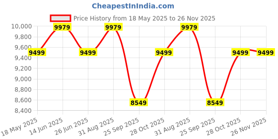 amazon.in Vivek Wood Rectangle Sofa Centre Coffee Table for Living Room | Outdoor Center Table for Garden with 2 Drawers Storage | Sheesham Wood, Provincial Teak vivek wood Price History Graph from 18 May 2025 to 26 Nov 2025