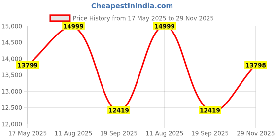 amazon.in Vivek Wood Solid Sheesham Wood Dining Chairs Only | Wooden Set of 4 Dinning Chair for Kitchen & Dining Room | Chairs with Cushion | Rosewood, Rustic Teak Finish vivek wood Price History Graph from 17 May 2025 to 29 Nov 2025