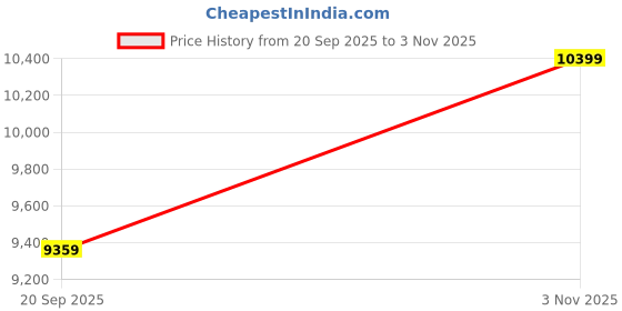 amazon.in Vivek Wood Solid Wood Rectangle Single Centre Coffee Table for Living Room | Outdoor Center Table for Garden with 6 Drawers Storage | Sheesham Wood, Warm Chestnut Price History Graph from 20 Sep 2025 to 3 Nov 2025