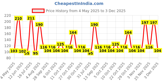amazon.in Vivel Aloe Vera Bathing Bar, 100g (Pack of 4) Price History Graph from 4 May 2025 to 3 Dec 2025