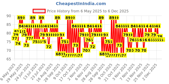 amazon.in Vivel Cooling Body Wash, Mint & Cucumber Shower Gel, 400 ml Supersaver Refill Pouch, Moisturizing & Fragrant Bodywash, For Soft, Smooth & Fresh Skin, Refreshing Shower Gel, For Women & Men vivel Price History Graph from 6 May 2025 to 5 Dec 2025