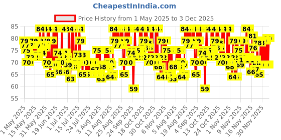 amazon.in Vivel Fragrant Body Wash, Lavender & Almond Oil Shower Gel, 400 ml Supersaver Refill Pouch, Moisturizing Bodywash, Soft & Smooth Skin, Effective Cleansing, For Women & Men vivel Price History Graph from 1 May 2025 to 3 Dec 2025
