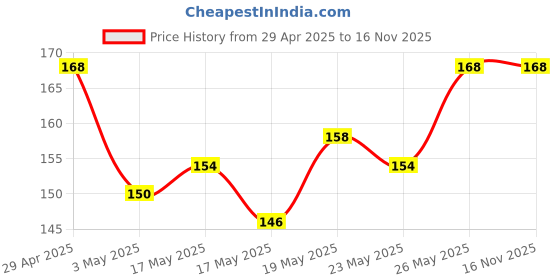 amazon.in Vivel Fragrant Body Wash, Lavender & Almond Oil Shower Gel, 400 ml Supersaver Refill Pouch, Moisturizing Bodywash, Soft & Smooth Skin, Effective Cleansing, For Women & Men (Pack of 2) Price History Graph from 29 Apr 2025 to 15 Nov 2025
