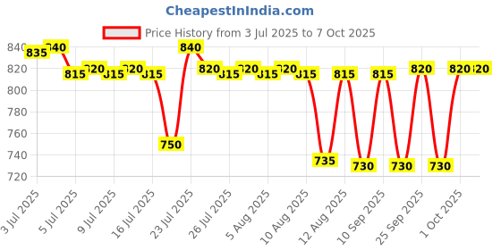 amazon.in Vivi5 New Combo of Agility Ladder 4 m with Flat Adjustable Rungs; 6 Marker Cones (6-inch), Multicolour Saucer Cones Set of 20 and Agility Hurdles 6 inch 6 pcs Price History Graph from 3 Jul 2025 to 7 Oct 2025