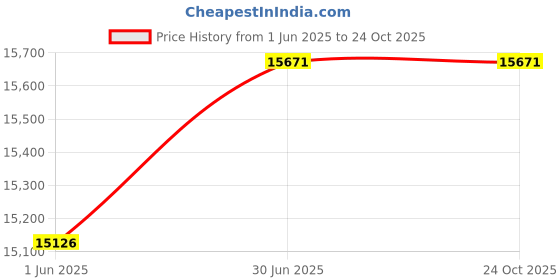 amazon.in emori Vivian Diamond Men's Hoop | Yellow Gold | 18KT | emori Price History Graph from 1 Jun 2025 to 24 Oct 2025