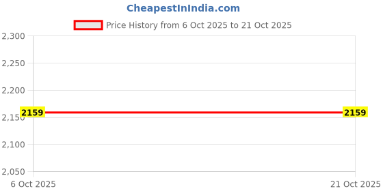 amazon.in caprese Vivian Tote Medium Bag for Women|Adjustable & Detachable, Stylish, Durable, Multi-Compartment Design for Work, Travel, Shopping with Back Zip| Large Capacity, Comfortable Straps. caprese Price History Graph from 6 Oct 2025 to 21 Oct 2025
