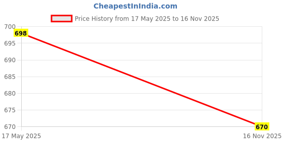 amazon.in ViViD LED Vivid 36W Led Street Light Waterproof, with Wall Mounted Clamp (Pack of 1, Aluminium, Aluminum) Price History Graph from 17 May 2025 to 16 Nov 2025