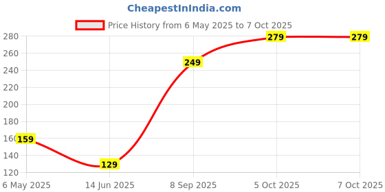 amazon.in Vivid Print Blue Line Planner Desk Calendar 2025 (B5 10x8") Stand Up table Calendar 2025, planner 12 month with habit Tracker & Scheduler Price History Graph from 6 May 2025 to 6 Oct 2025
