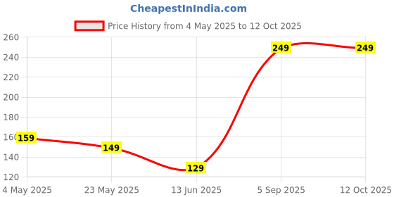 amazon.in Vivid Print Desk Ping Planner Calendar 2025 Year planner (B5 10x8") Stand Up table Calendar 2025, planner 12 month with habit Tracker & Scheduler Price History Graph from 4 May 2025 to 12 Oct 2025