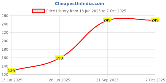 amazon.in Vivid Print Desk Yellow Planner Calendar 2025 Year planner (B5 10x8") Stand Up table Calendar 2025, planner 12 month with habit Tracker & Scheduler, Price History Graph from 13 Jun 2025 to 6 Oct 2025