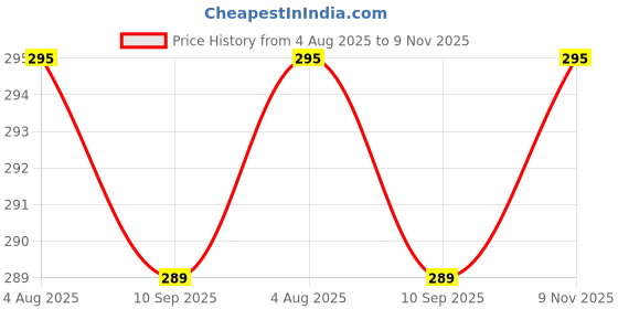 amazon.in vivid Unisex Adult Lightweight Eyewear Specs Case Cover | Protect Eye Glasses | Chashma Dibbi | Spectacle Box vivid Price History Graph from 4 Aug 2025 to 9 Nov 2025