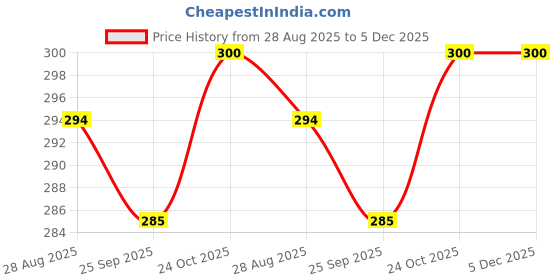 amazon.in vivid Vision Combo Pack Of 2 | Unisex Adult Lightweight Eyewear Specs Case Cover | Protect Eye Glasses | ABS | Plastic | Spectacles | Cases vivid Price History Graph from 28 Aug 2025 to 5 Dec 2025