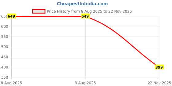 amazon.in vivid vision Unisex Adult Beads Eyeglass Holder Strap Cord | New Chain Adjust on Sunglasses | Anti-slip Retainer Lanyard String Eyewear Frame | Specs Mask Chains vivid Price History Graph from 8 Aug 2025 to 22 Nov 2025
