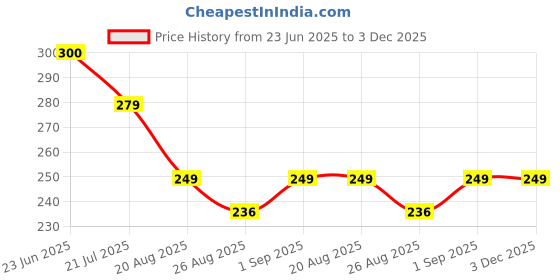 amazon.in vivid Vision Unisex Adult Lightweight Eyewear Specs Case Cover | Protect Eye Glasses | Chashma Dibbi | Spectacle Box | Closure - Button | Artificial Leather vivid Price History Graph from 23 Jun 2025 to 3 Dec 2025