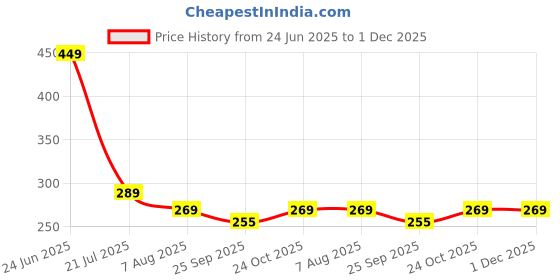 amazon.in vivid Vision Unisex Adult Lightweight Eyewear Specs Case Cover | Protect Eye Glasses | Chashma Dibbi | Spectacle Box | Closure - HINGE-SPRING | Metal vivid Price History Graph from 24 Jun 2025 to 30 Nov 2025