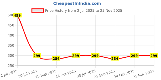 amazon.in vivid Vision Unisex Adult Lightweight Eyewear Specs Case Cover | Protect Eye Glasses | Chashma Dibbi | Spectacle Box | Closure - Magnetic | Faux Leather vivid Price History Graph from 2 Jul 2025 to 24 Nov 2025