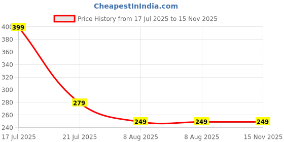amazon.in vivid Vision Unisex Adult Lightweight Eyewear Specs Case Cover | Protect Eye Glasses | Chashma Dibbi | Spectacle Box | Closure - ZIPPER | Fabric vivid Price History Graph from 17 Jul 2025 to 15 Nov 2025