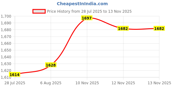 amazon.in Vividwise Luggage Straps, Luggage Connector Straps for Suitcases, Travel Belt Accessories 2 Pack,1.25" Endless Leather for Connect Your 3 Luggage Together (1.25" Normal Size) vividwise Price History Graph from 28 Jul 2025 to 12 Nov 2025