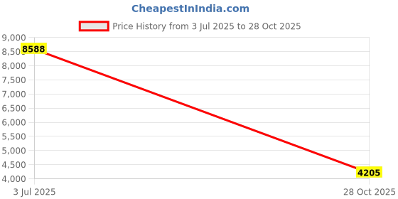 amazon.in Viviland Baby Muslin Burp Cloths, 100% Cotton Super Absorbent Washcloths, 10 x 20 inches 6-Layer Bath Towel, 4 Pack (Floral) Price History Graph from 3 Jul 2025 to 28 Oct 2025