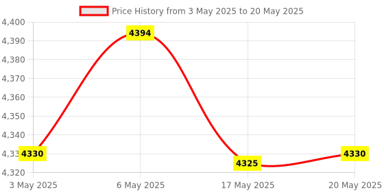 amazon.in Viviscal Gorgeous Growth Densifying Elixir 50ml ,Pack of 1 viviscal Price History Graph from 3 May 2025 to 20 May 2025