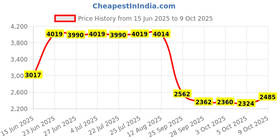 amazon.in Viviscal Gorgeous Growth Densifying Shampoo 250 ml ,Pack Of 1 Price History Graph from 15 Jun 2025 to 5 Oct 2025