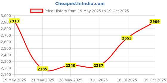 amazon.in Vivitar Close Up Lens Set 62MM PLUS1/PLUS2/PLUS4/PLUS10 Price History Graph from 19 May 2025 to 19 Oct 2025