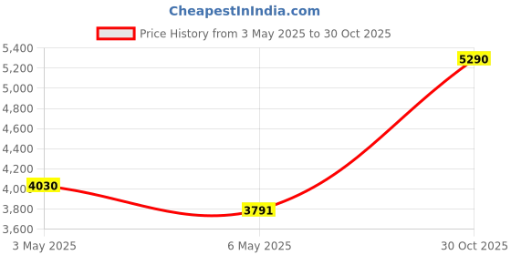 amazon.in Vivitar Digital WebCam Clip On Camera VWC101-BLK Compatible w/ Windows & Mac OS Price History Graph from 3 May 2025 to 30 Oct 2025