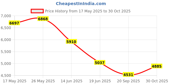 amazon.in Vivitar Infinite Bluetooth Speakers (White) Price History Graph from 17 May 2025 to 30 Oct 2025