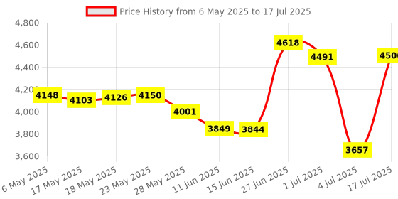 amazon.in Vivitar Large Photo/Video Backpack with Multiple Versatile Storage compartments, Two Side Pockets, Tripod Strap vivitar Price History Graph from 6 May 2025 to 17 Jul 2025
