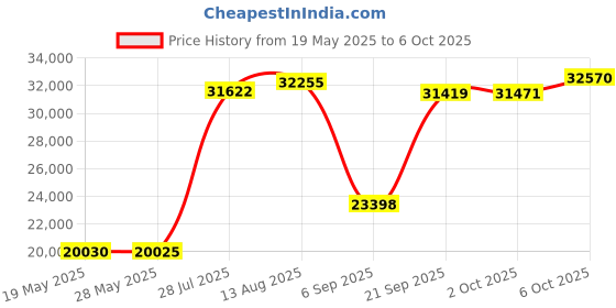 amazon.in vivitar Series 1 Trolley DSLR Camera Backpack Case with Wheels (Black) vivitar Price History Graph from 19 May 2025 to 6 Oct 2025