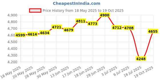 amazon.in Vivitar V54 5.1MP Digital Camera Price History Graph from 18 May 2025 to 19 Oct 2025