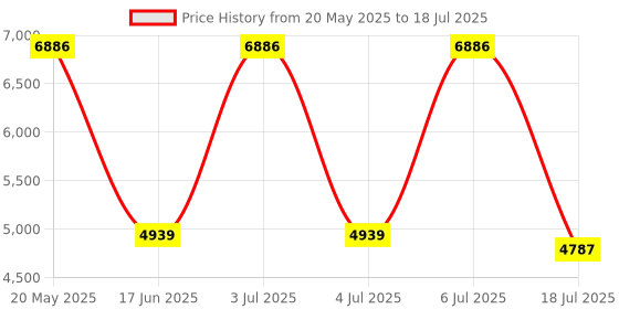 amazon.in Vivitar V69379-SIL 3-IN-1 2 MP Digital Camera - Body Only (Silver) Price History Graph from 20 May 2025 to 6 Jul 2025