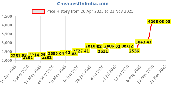 amazon.in Vivitar VIV-APM-7005 Action Pro Series All-in-1 Surf Kit (Silver) Price History Graph from 26 Apr 2025 to 21 Nov 2025