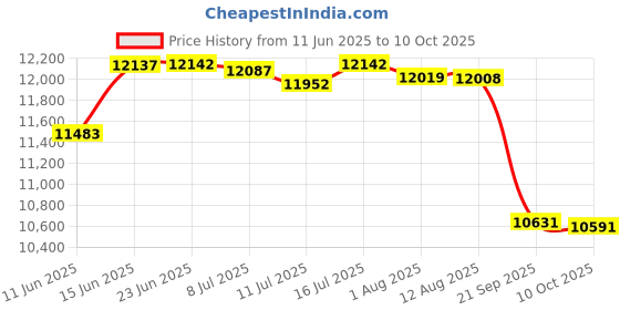 amazon.in Vivitar VIV-DKS-18 Small Camera Backpack (Black) vivitar Price History Graph from 11 Jun 2025 to 10 Oct 2025