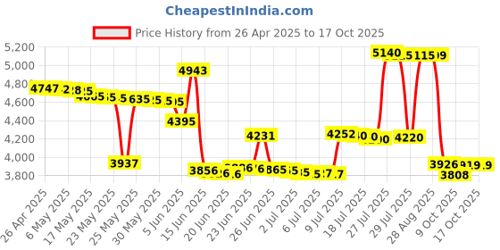 amazon.in Vivitar VXX14 20.1 MP Selfie Cam Digital Camera, Red vivitar Price History Graph from 26 Apr 2025 to 13 Oct 2025