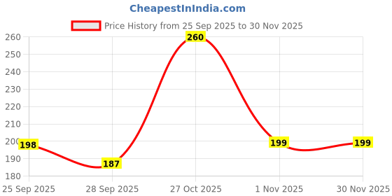amazon.in VIVNITS Tiles Gap Filler Waterproof, Gap Sealant, Grout, White Cement Paste Tube, Gap Filler for Walls and Joints, Waterproof Sealant, Tile Gap Filler Tube for Kitchen, Bathroom (180 ML) Price History Graph from 25 Sep 2025 to 30 Nov 2025