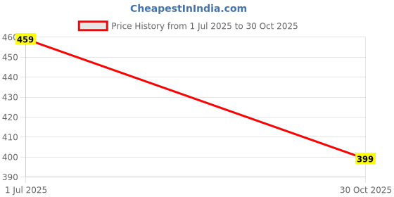 amazon.in Vivo 44W FlashCharge Fast Charger Adapter with Type-C Cable | Rapid Charging Compatible for Vivo V Series, T Series, iQOO, Y Series | USB Type-A to Type-C | Travel-Friendly, Smart Safety Protection Price History Graph from 1 Jul 2025 to 30 Oct 2025