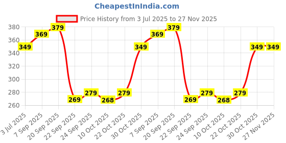 amazon.in Vivo 80W Flash Charge USB Type C Cable Compatible with Vivo,V23 5G,V23 Pro,V25,V25,V25 Pro,V25e,V27,V27 Pro,Y35,X50 Pro,Y73,V21e,V20,V21,V21 Pro T1,IQOO Neo 7,6,Z3,Z5,Z6 44W Flash Charger USB-C, White Price History Graph from 3 Jul 2025 to 27 Nov 2025