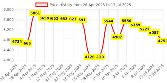 amazon.in VIVO Adapter VESA Mount Kit Bracket for Apple 21.5 and 27 iMac LED Display Computer STAND-MACB vivo Price History Graph from 26 Apr 2025 to 17 Jul 2025