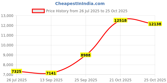 amazon.in VIVO Computer Mid-Tower Case, CPU Steel Rolling Stand, Adjustable Mobile Cart Holder with Locking Caster Wheels, Black, CART-PC01 Price History Graph from 26 Jul 2025 to 25 Oct 2025
