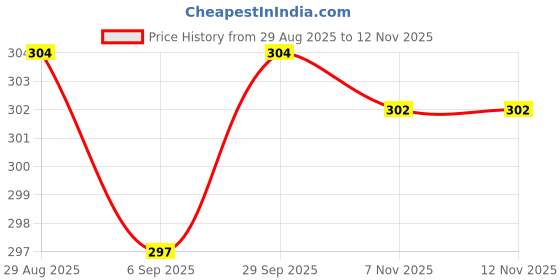 amazon.in VIVO Flash USB Type C Charging Cable for Vivo V30/V29/V28/V27/V25/V23e/V23 pro/V21 5G/Iqoo Neo 9 pro/12 5G/Neo 7 pro/Z7/Z7S/Z6 Lite/11/Z6 44W/T2, Data Sync & Fast Charging Type-C Cable (Vivo Cable) Price History Graph from 29 Aug 2025 to 12 Nov 2025