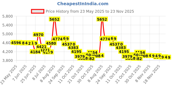 amazon.in VIVO Height Adjustable 17 to 32 inch Single Monitor Articulating Wall Mount for Standing Workstations, Fits 1 Screen with Max VESA 100x100mm, Black, MOUNT-VW01A Price History Graph from 23 May 2025 to 23 Nov 2025