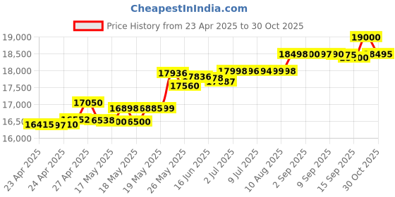 amazon.in Vivo T3 5G (Cosmic Blue, 128 GB) (8 GB RAM) Price History Graph from 23 Apr 2025 to 30 Oct 2025