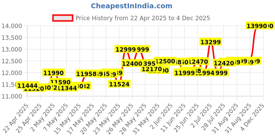 amazon.in Vivo T3 Lite 5G Smartphone (Vibrant Green, 6GB Ram 128GB Storage) vivo Price History Graph from 22 Apr 2025 to 3 Dec 2025