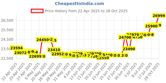 amazon.in vivo T3 Pro 5G (Emerald Green, 8GB RAM+ 256GB Storage) | Snapdragon 7 Gen 3 Processor | 120Hz AMOLED Display | Dual Nano-SIM | 5500mAh Battery Price History Graph from 22 Apr 2025 to 28 Oct 2025