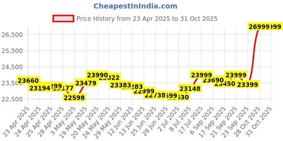 amazon.in vivo T3 Pro 5G (Sandstone Orange, 8GB RAM+ 256GB Storage) | Snapdragon 7 Gen 3 Processor | 120Hz AMOLED Display | Dual Nano-SIM | 5500mAh Battery Price History Graph from 23 Apr 2025 to 31 Oct 2025